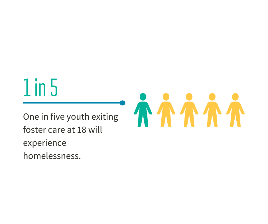 1 in 5 youth exiting foster care at 18 will experience homelessness