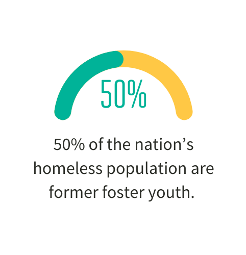 50% of the nation's homeless population are former foster youth