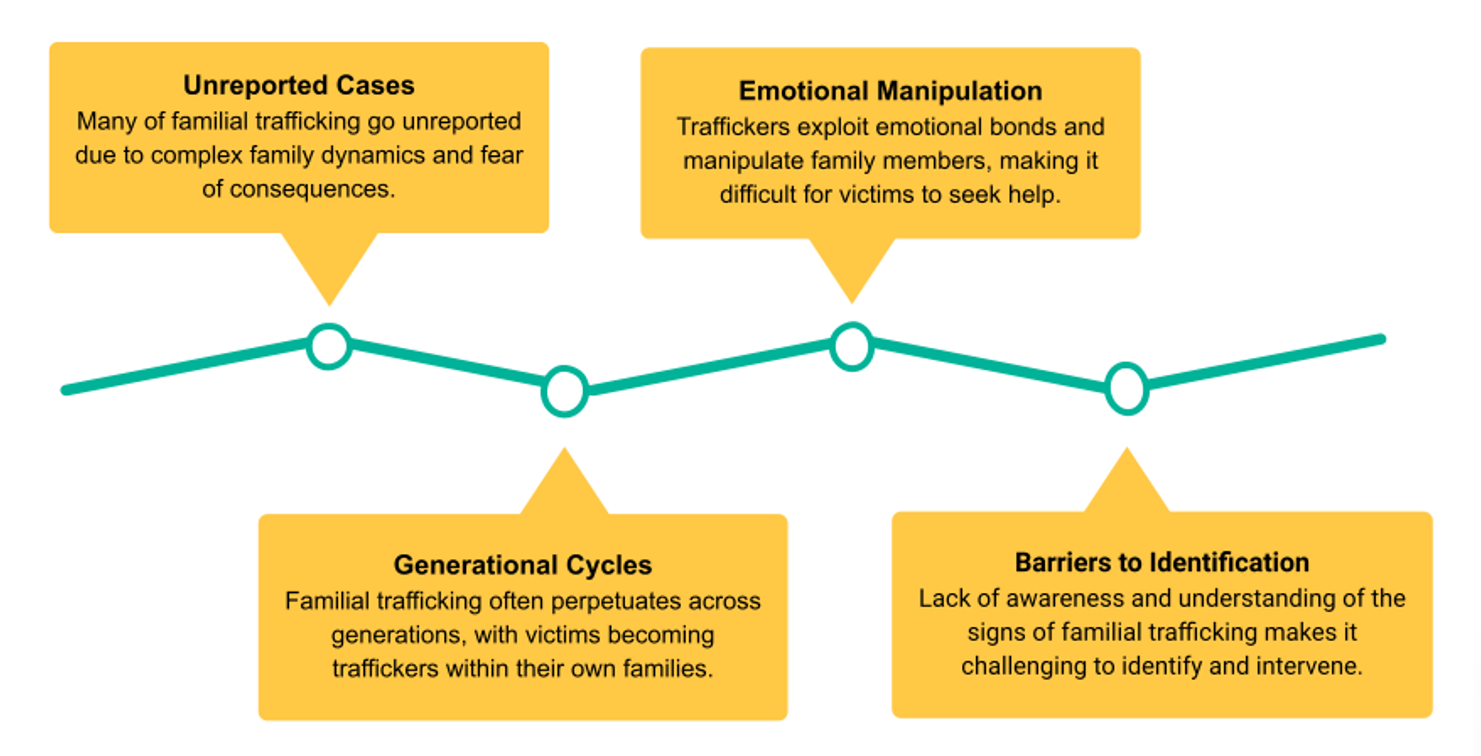 Common barriers: unreported cases, emotional manipulation, generational cycles, barriers to identification