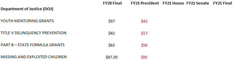 DOJ Budget