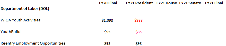 DOL Budget