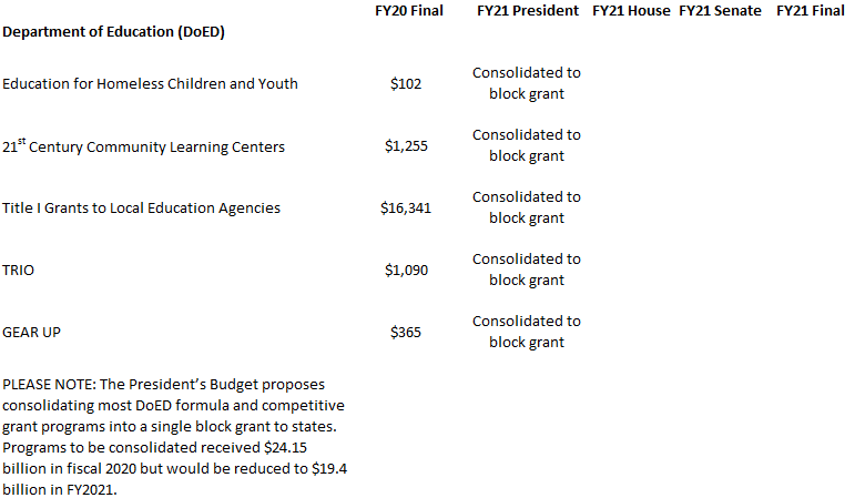 DoED Budget