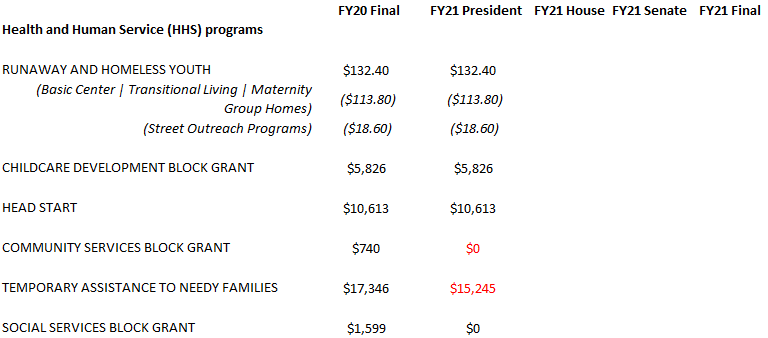 HHS Budget