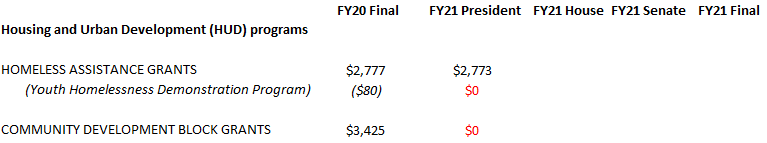 HUD Budget