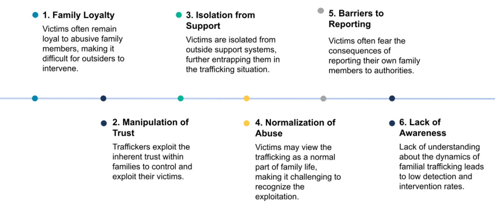 1. Family loyalty 2. Manipulation of trust 3. Isolation from support 4. Normalization of abuse 5. Barrier to reporting 6. Lack of Awareness
