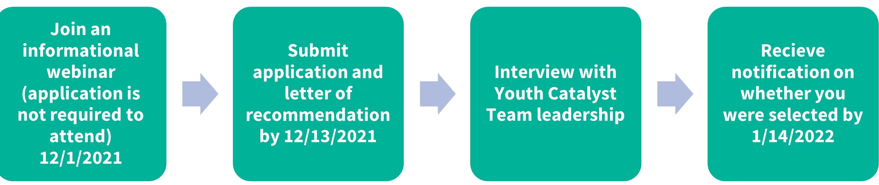 YCT selection process