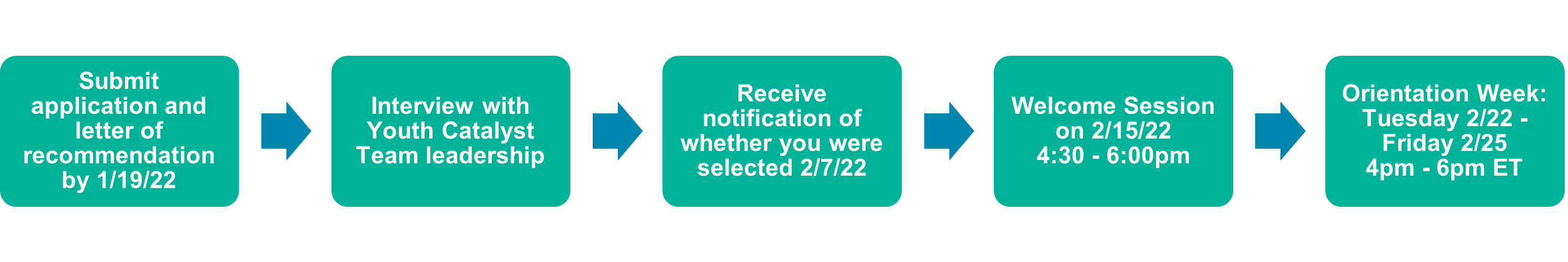 YCT Selection Process